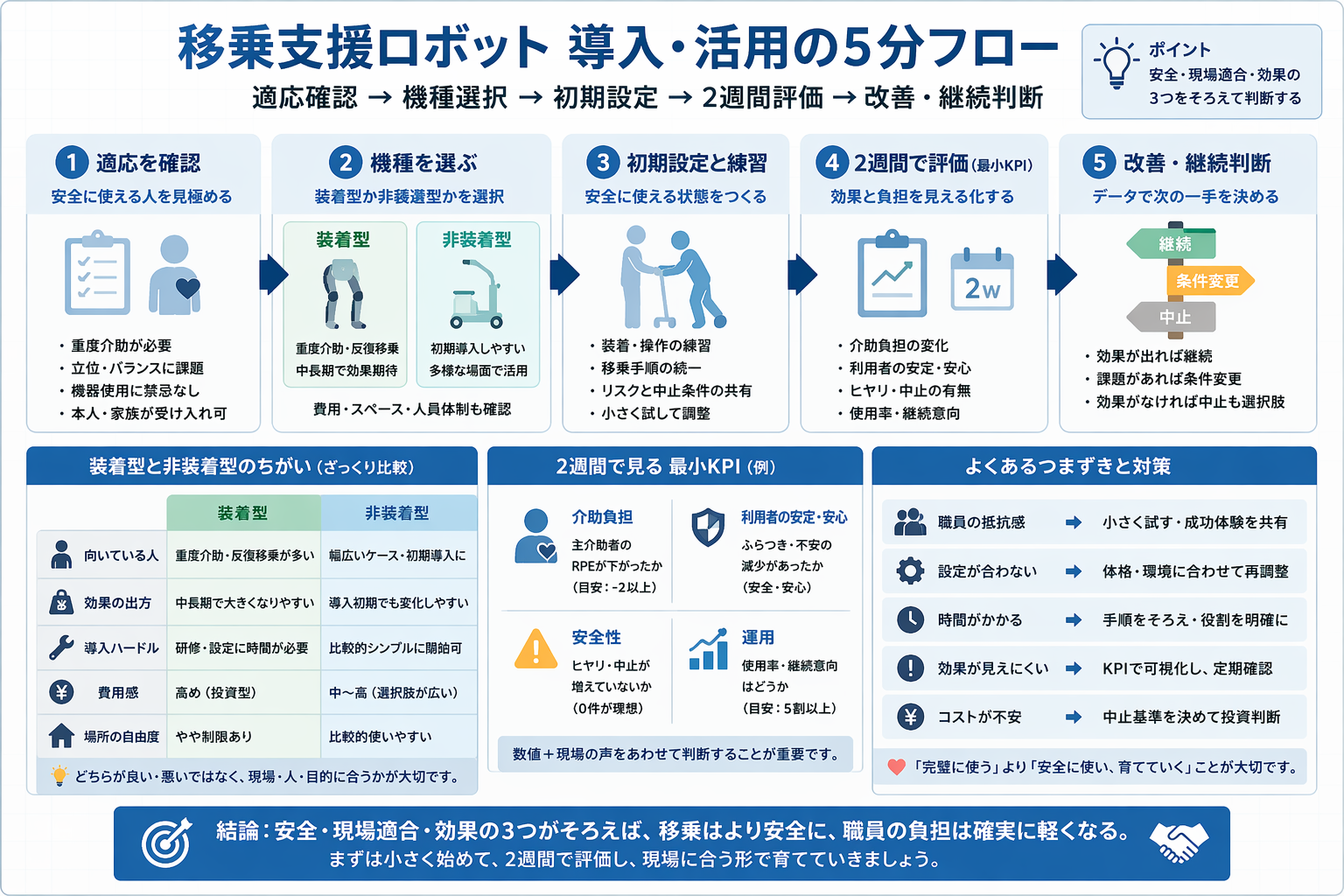 移乗支援ロボットの導入判断5分フローを整理した記事内図版