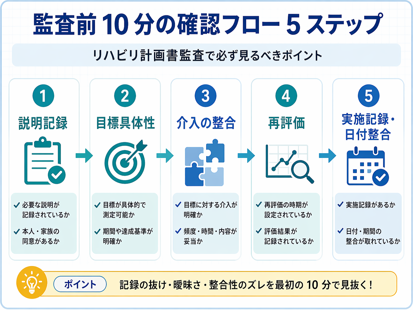 監査前 10 分の確認フロー 5 ステップを示した図版