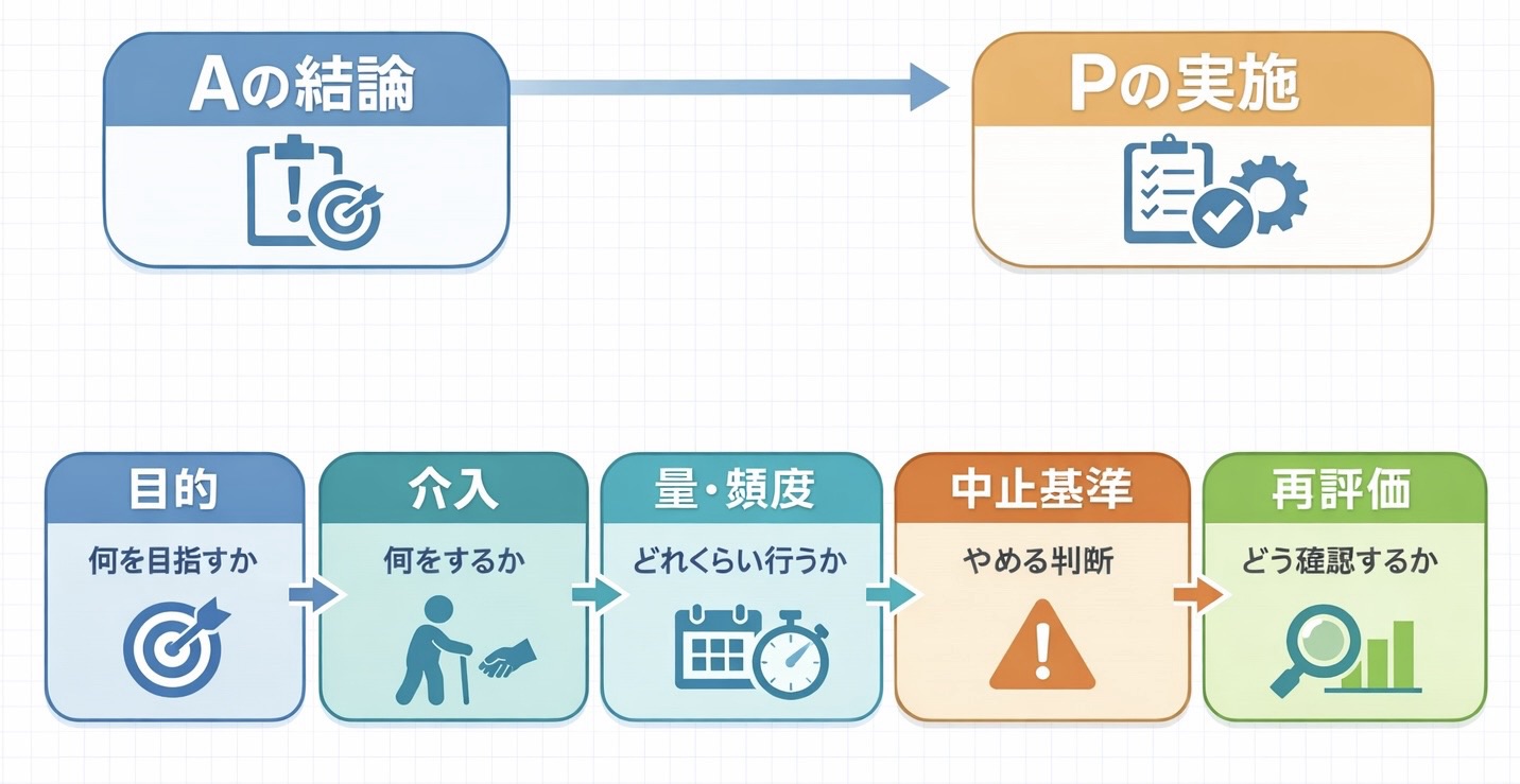 A の結論を P の 5 ブロックに落とす流れを整理した図版