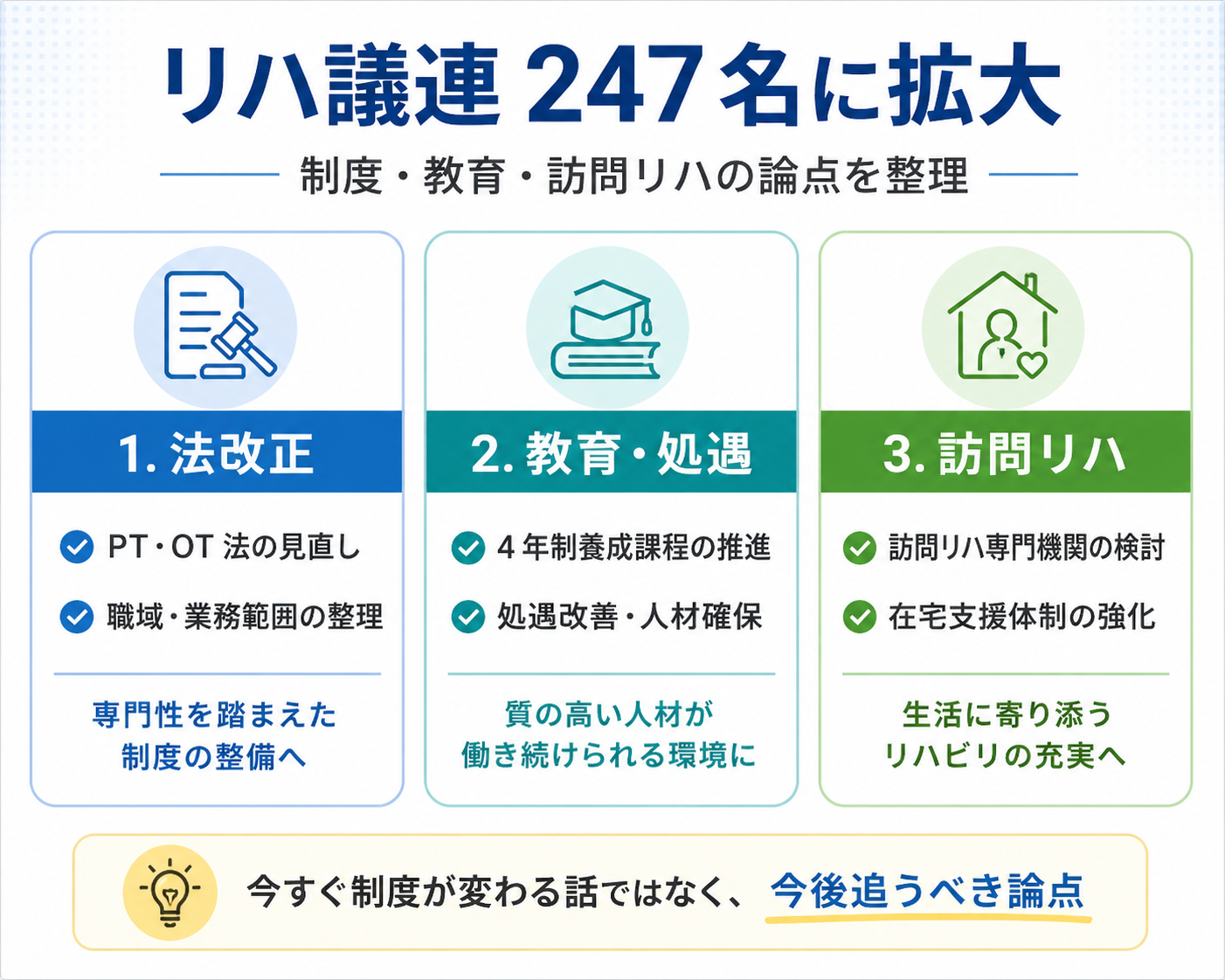 リハ議連247名への拡大を受けてリハ職が見る制度・教育・訪問リハの論点を整理した図版