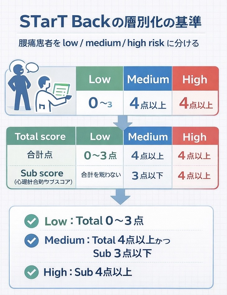 STarT Back は low・medium・high に層別化して腰痛の予後リスクを整理することを示した図版