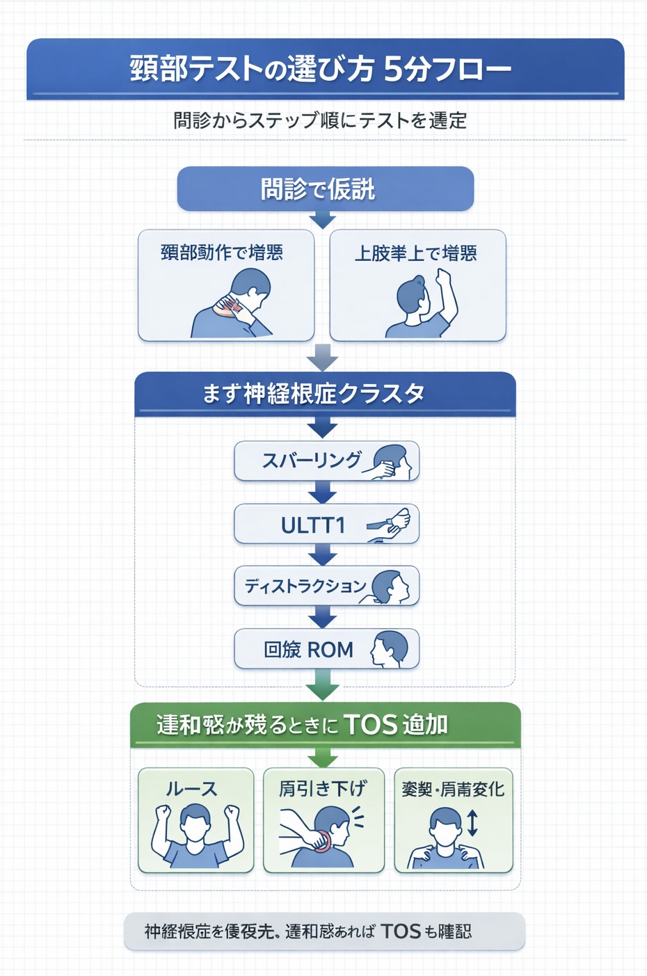 頸部テストの選び方 5 分フローを示した図版