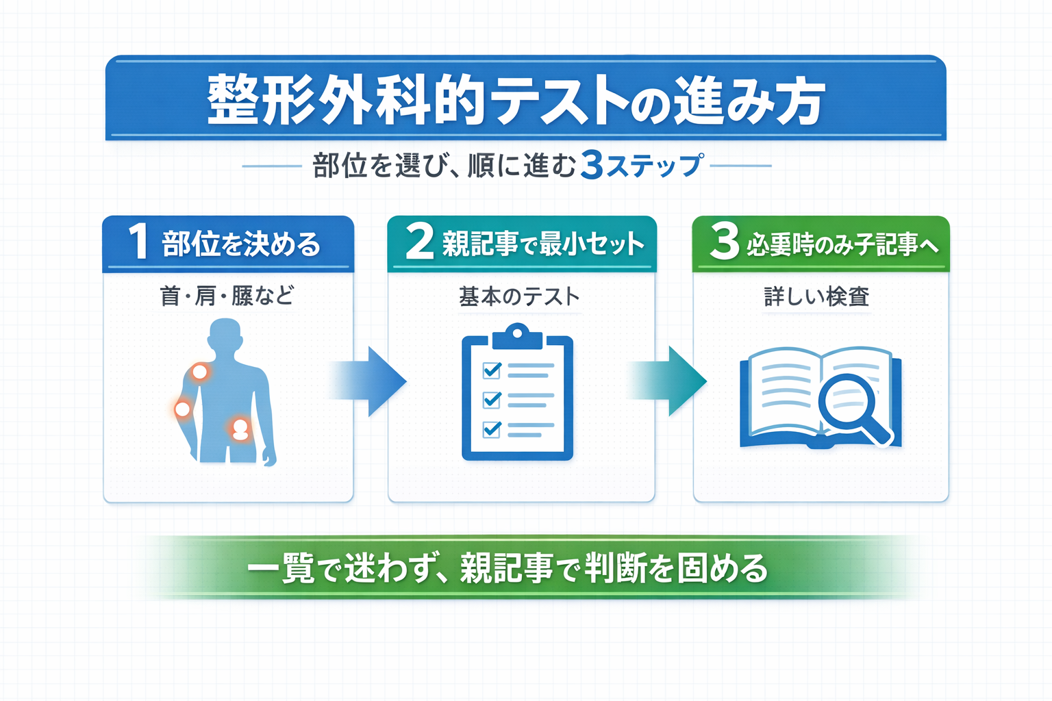 整形外科的テストの進み方を 3 ステップで整理した図版