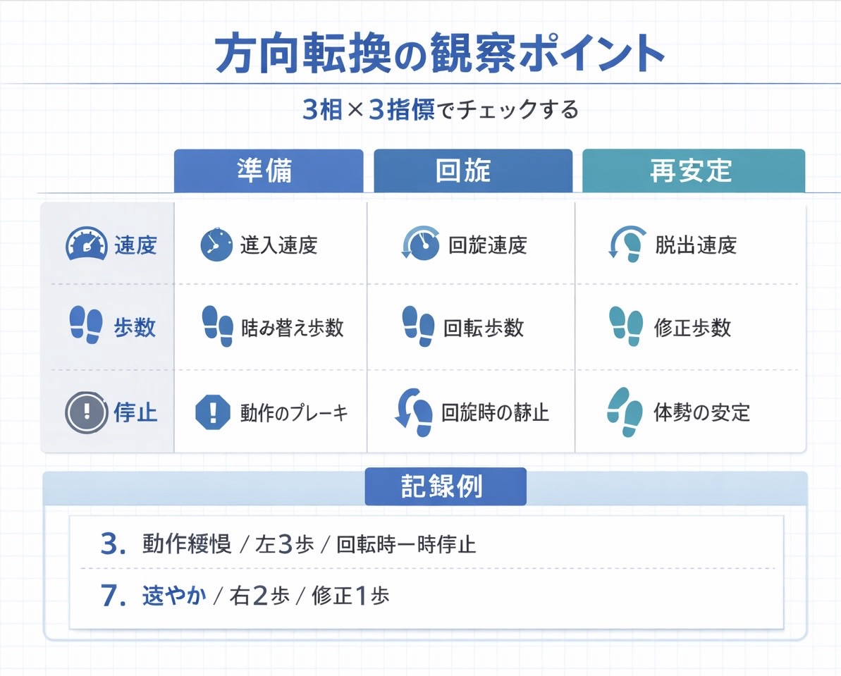 方向転換の観察ポイントを 3 相 &times; 3 指標で整理した図版