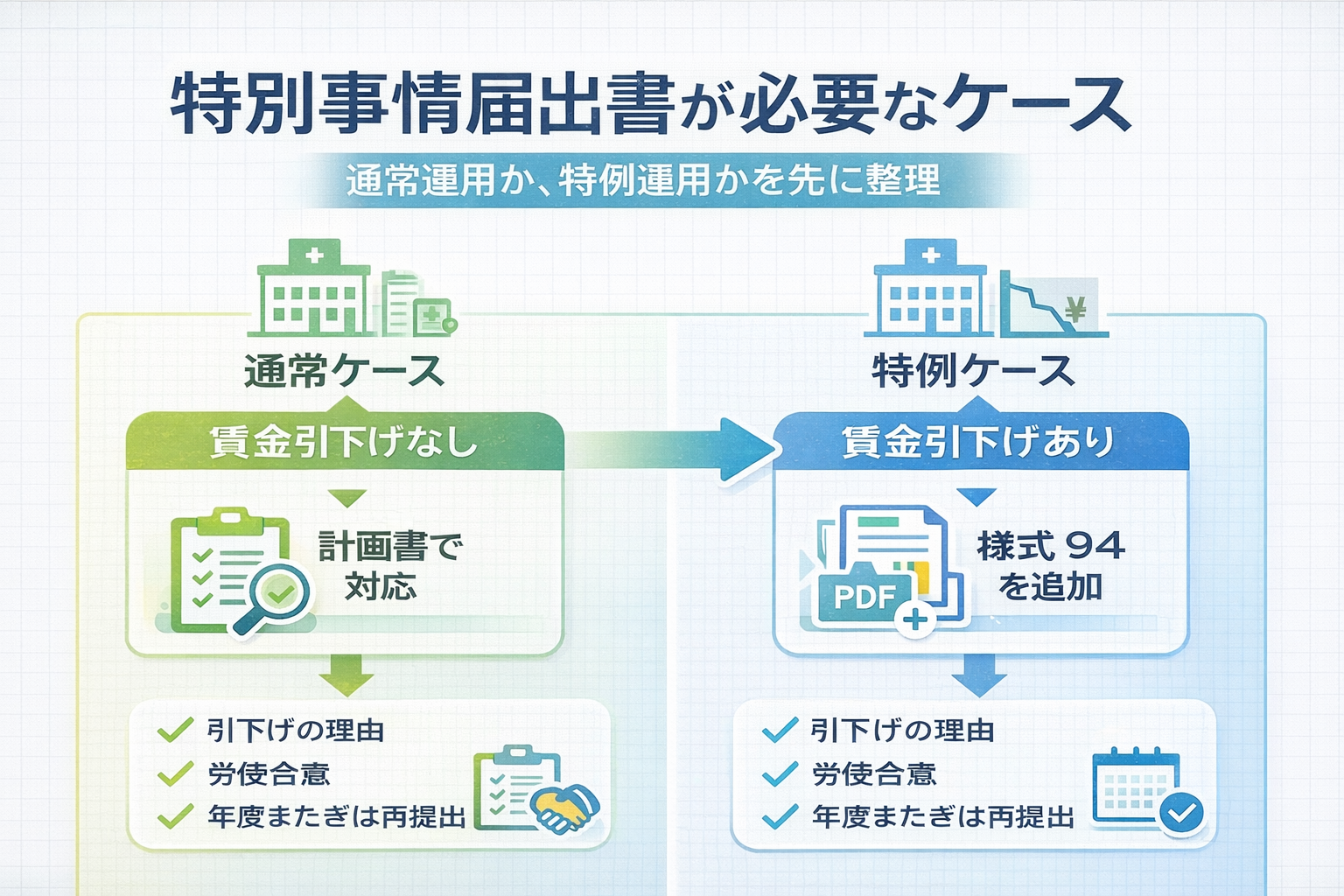 特別事情届出書が必要なケースを通常ケースと特例ケースで整理した図版