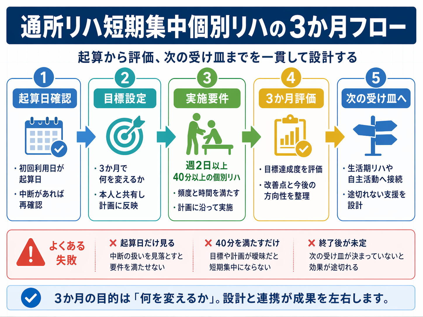 通所リハ短期集中個別リハの 3 か月フローを整理した図版