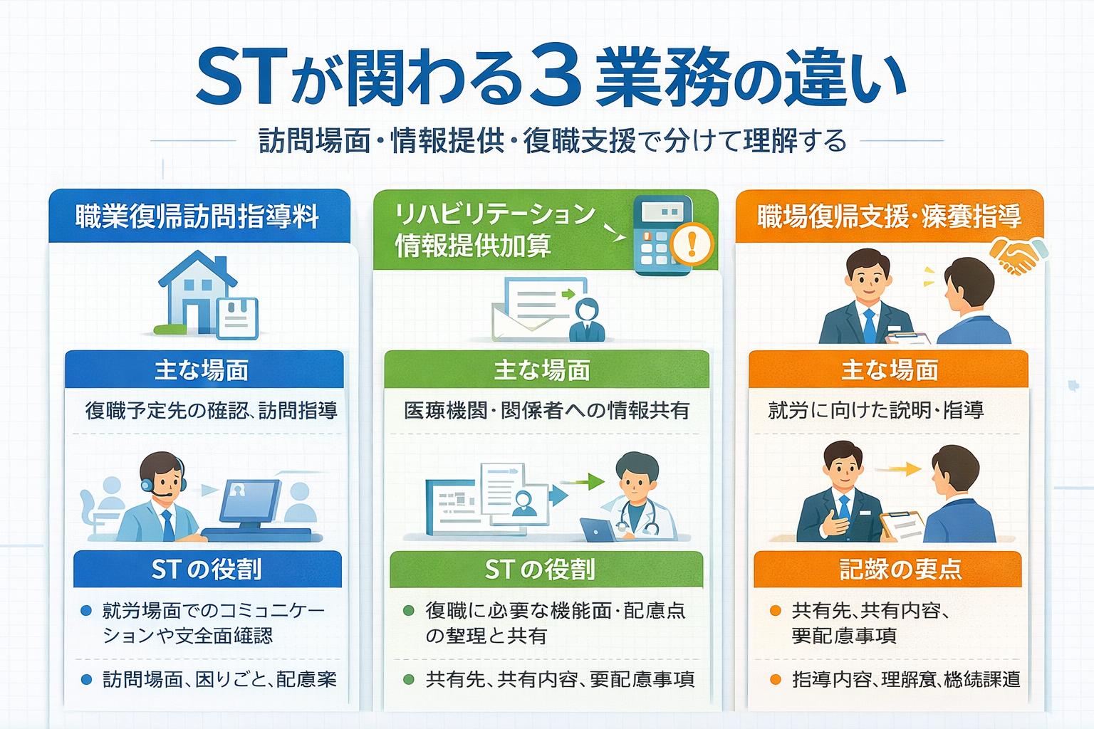 ST が関わる 3 業務の違いを整理した比較図