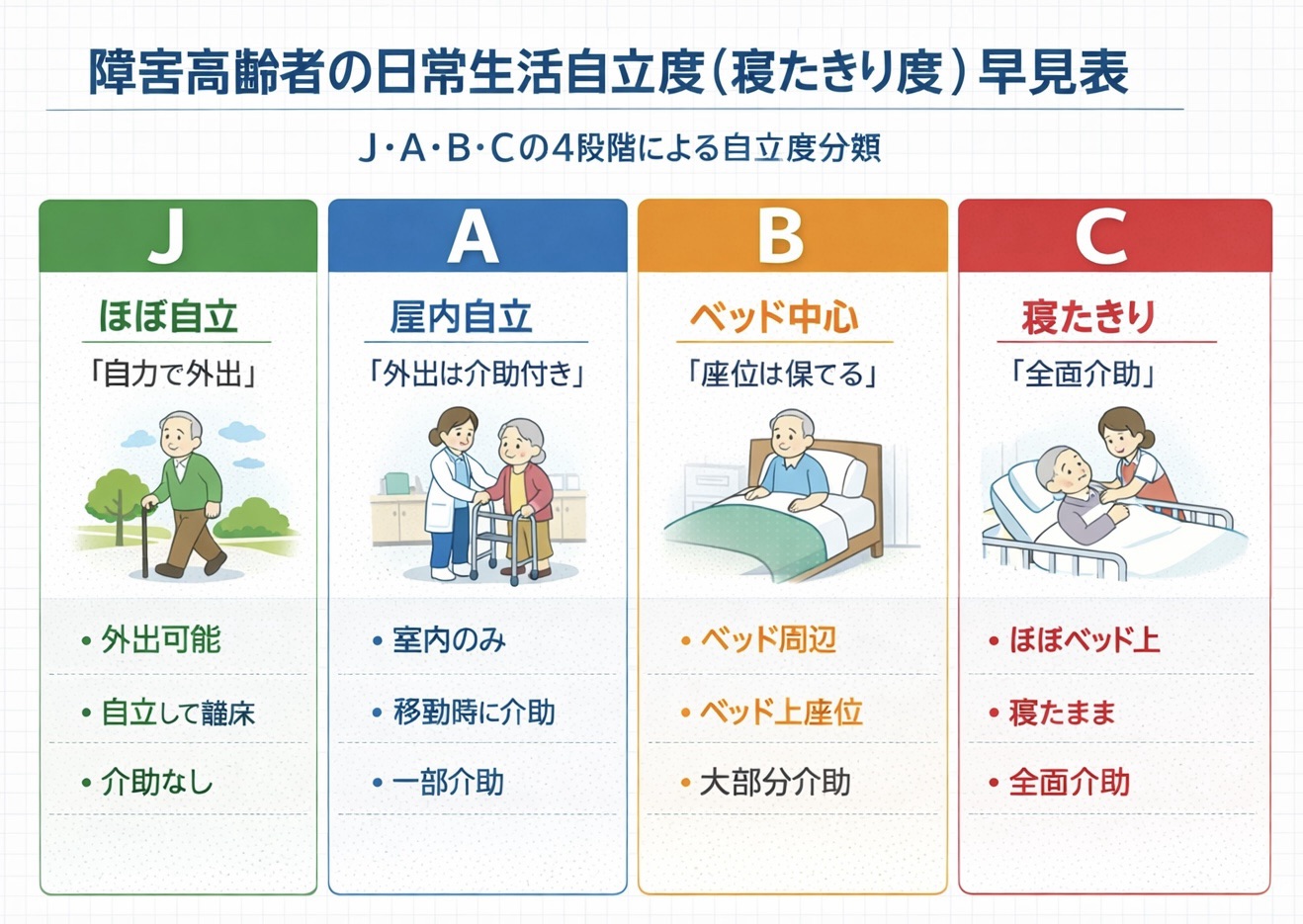 障害高齢者の日常生活自立度の早見図