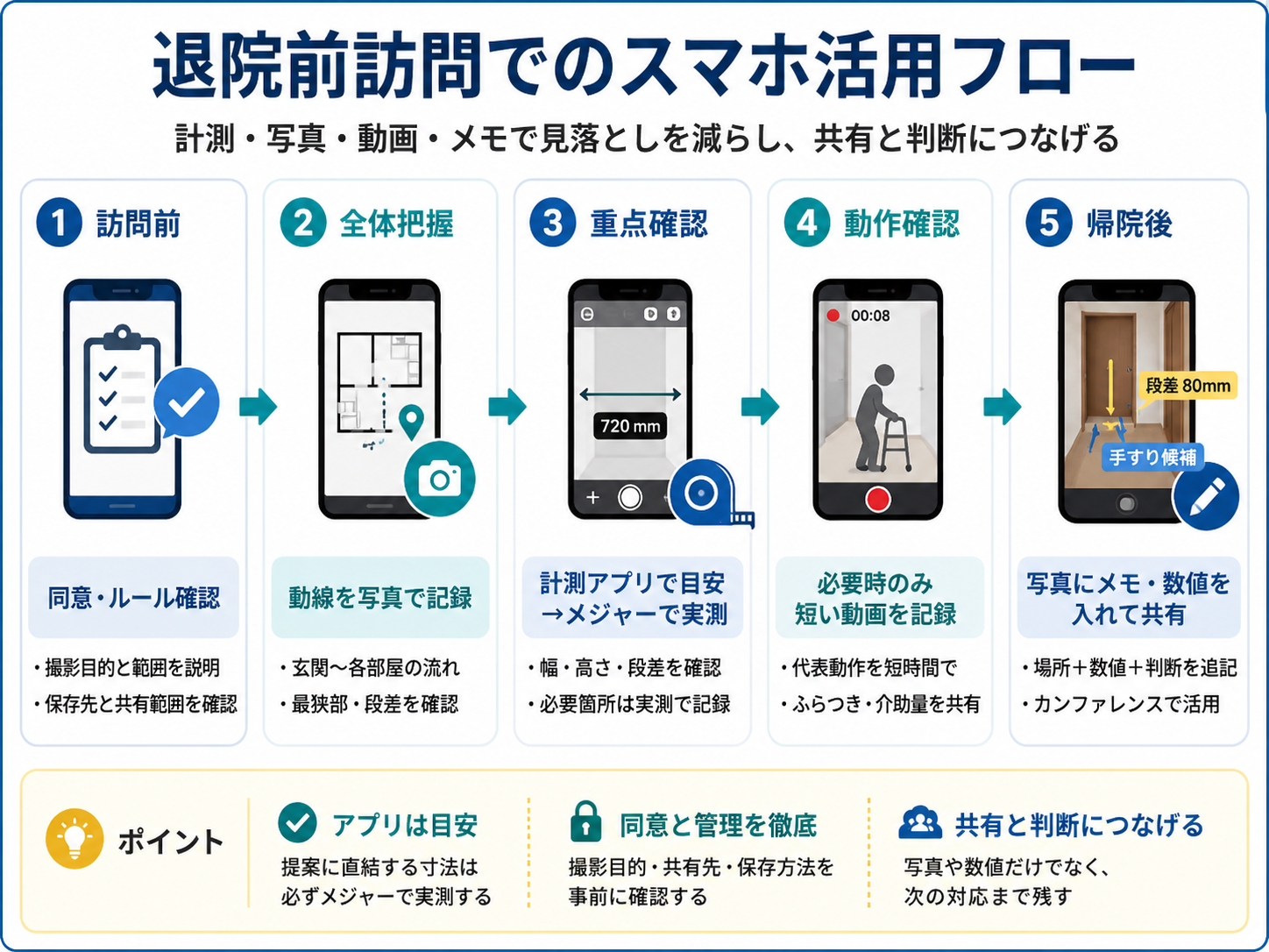 退院前訪問でのスマホ活用フロー。訪問前、全体把握、重点確認、動作確認、帰院後の 5 ステップを示した図版。