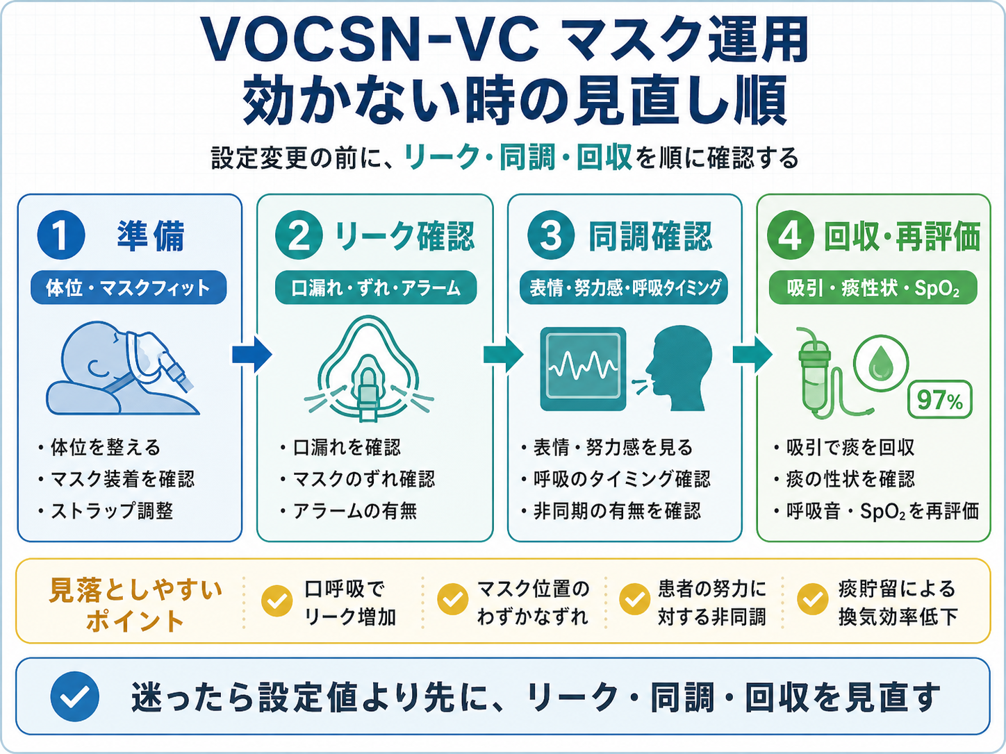 VOCSN-VC マスク運用で効かない時の見直し順。準備、リーク確認、同調確認、回収・再評価を順に確認する図版