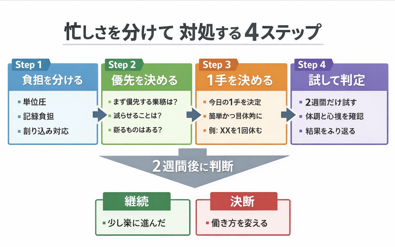 理学療法士が忙しすぎて辞めたいときに、単位圧・記録・割り込みを分けて対処する 4 ステップ図