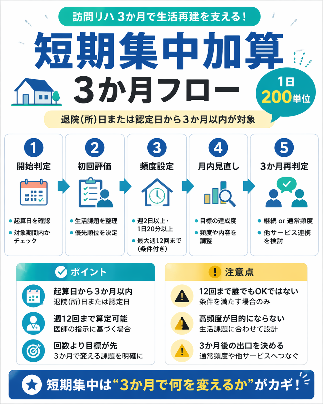 訪問リハの短期集中加算を 3 か月で回す最小フローを整理した図版