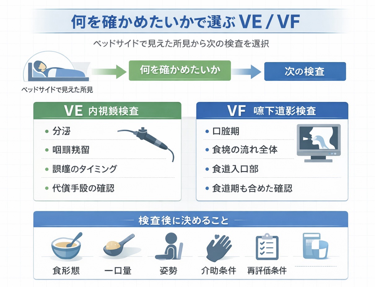 何を確かめたいかで選ぶ VE と VF の使い分け図