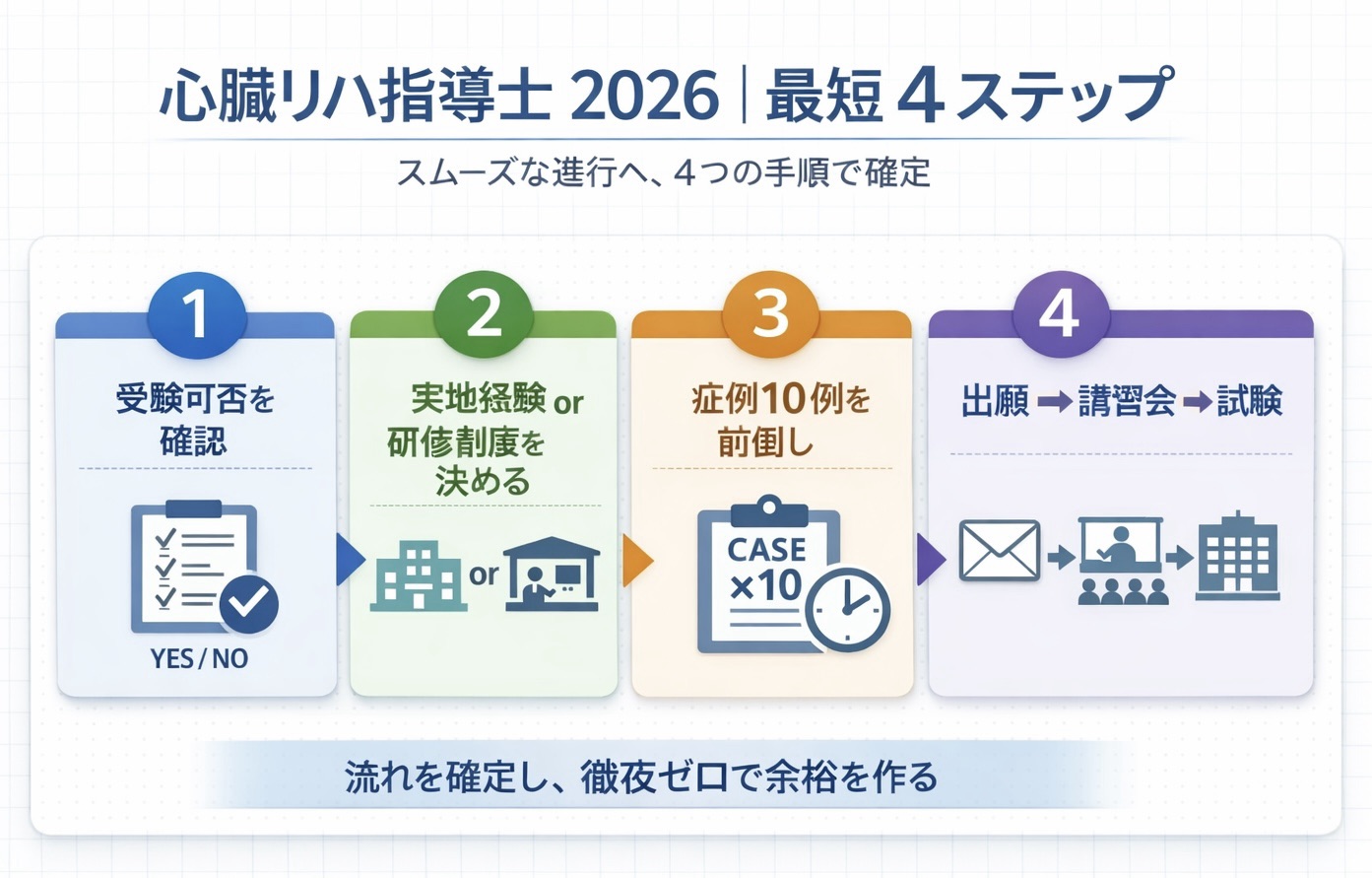 心臓リハ指導士 2026 の最短 4 ステップをまとめた図版