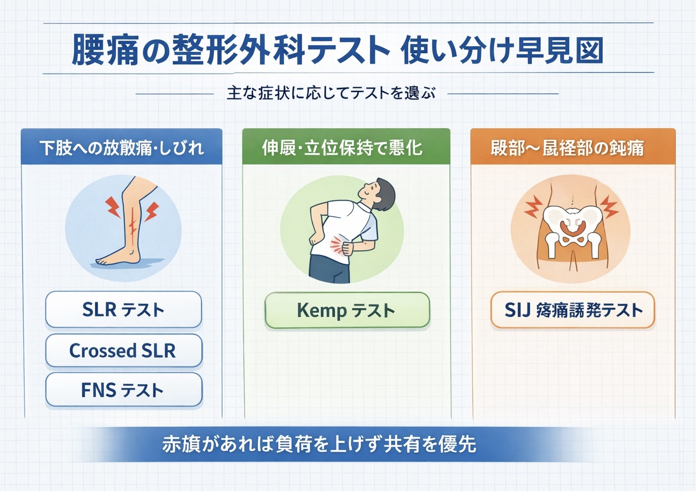 腰痛の整形外科テストの使い分けを、症状パターン別に整理した早見図