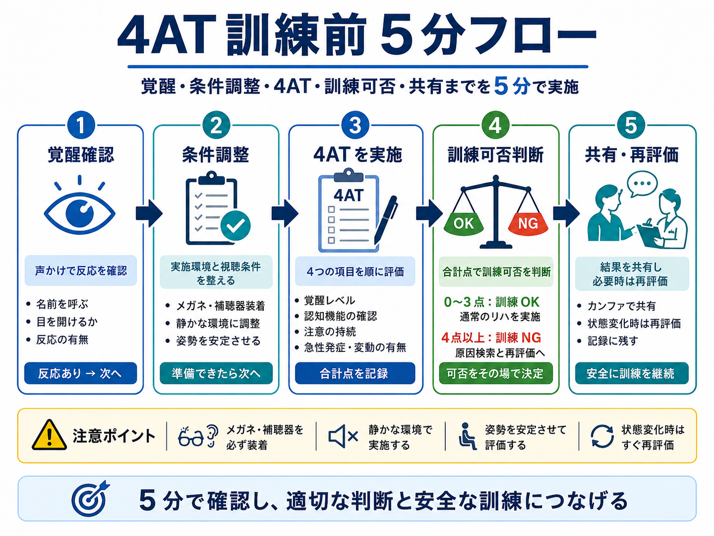 4AT 訓練前 5 分フロー：覚醒確認&rarr;条件調整&rarr;4AT 実施&rarr;訓練可否判断&rarr;共有・再評価