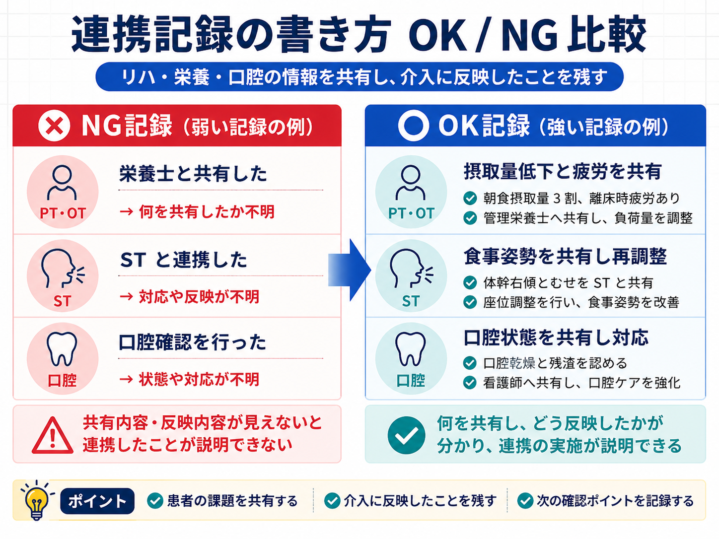 リハ栄養口腔連携体制加算における連携記録のOK例とNG例の比較図版