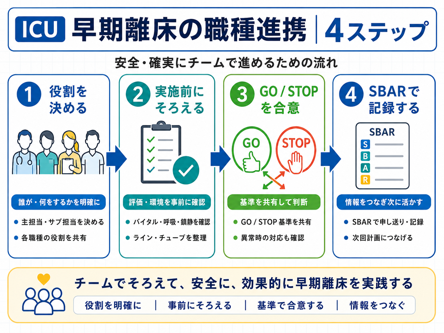 ICU早期離床の職種連携 4ステップ整理図