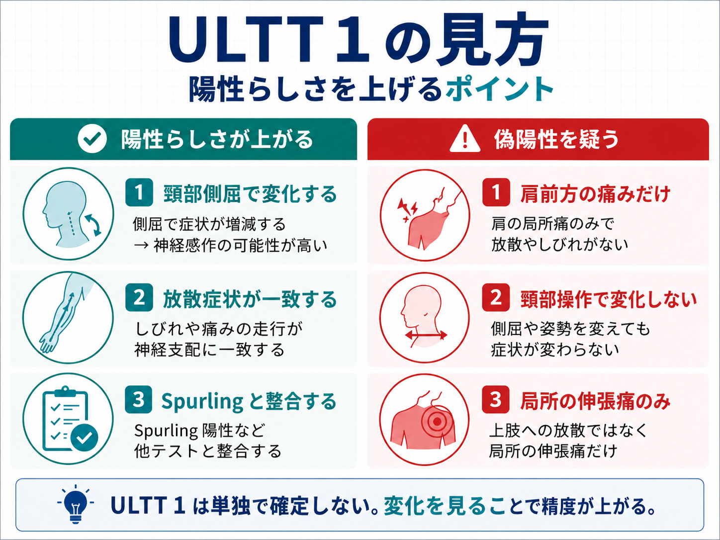 ULTT 1 の陽性らしさと偽陽性を比較した整理図版