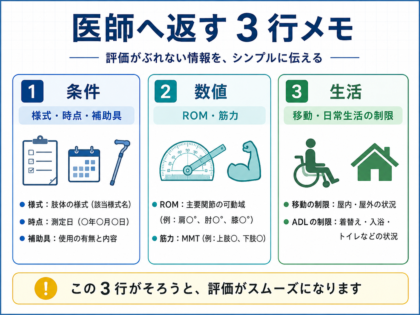 身体障害者手帳（肢体）で医師へ返す3行メモの整理図