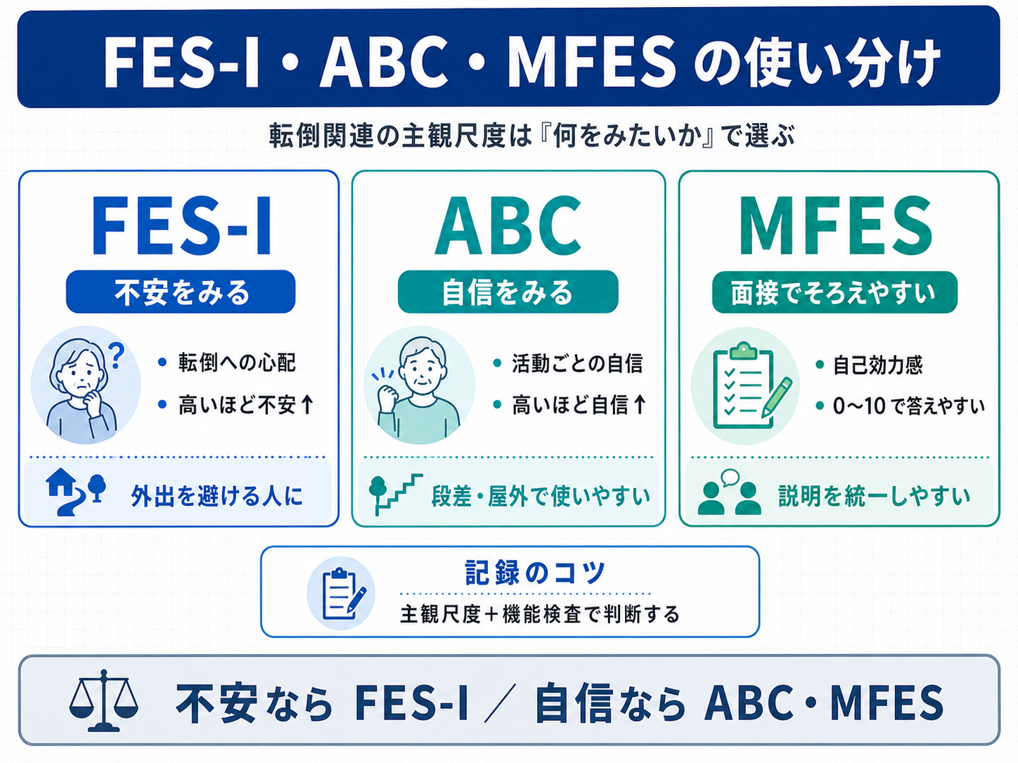 FES-I・ABC・MFES の使い分けを不安・自信・面接運用で整理した図版