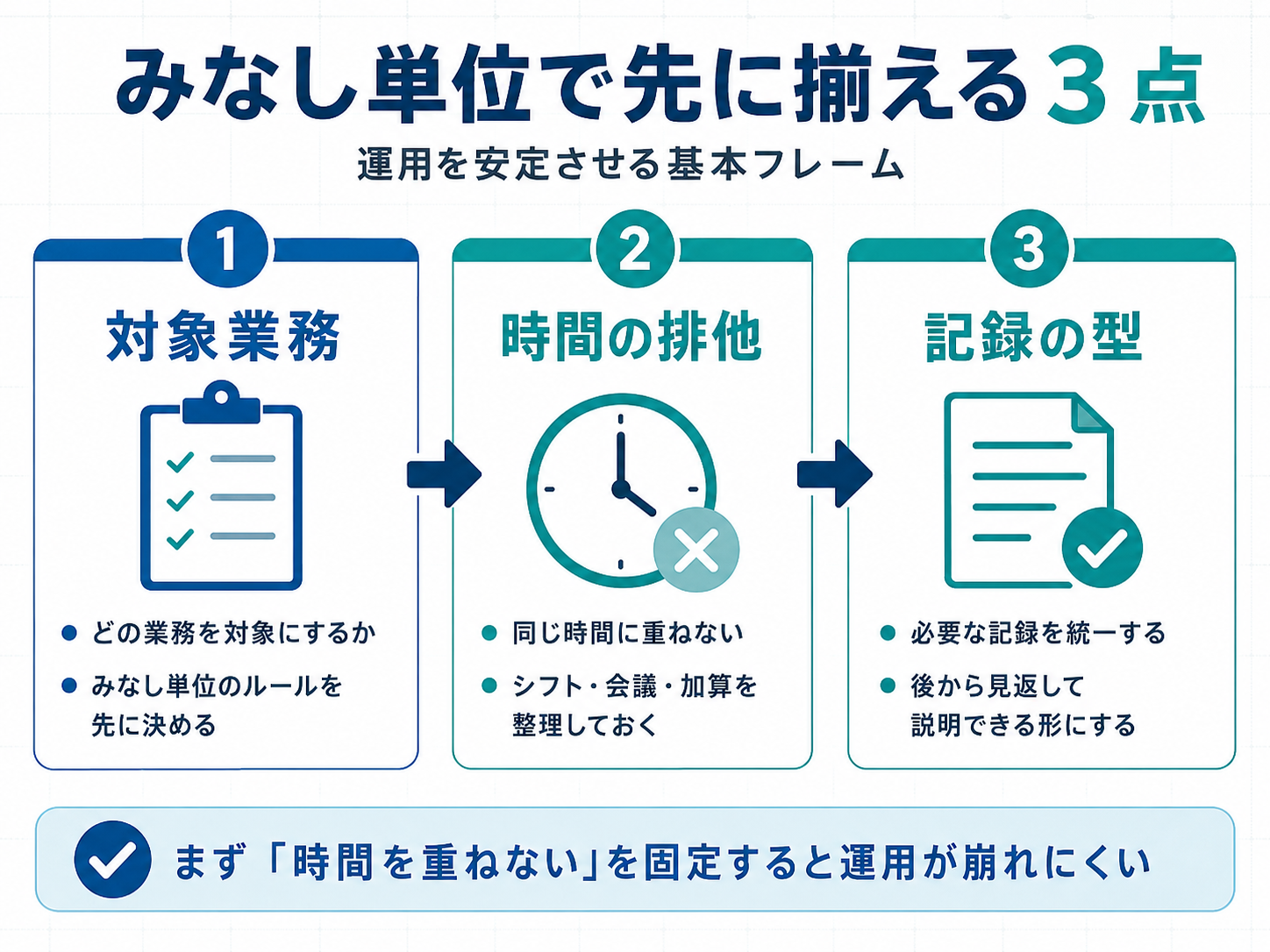 みなし単位で先に揃える3点の整理図版