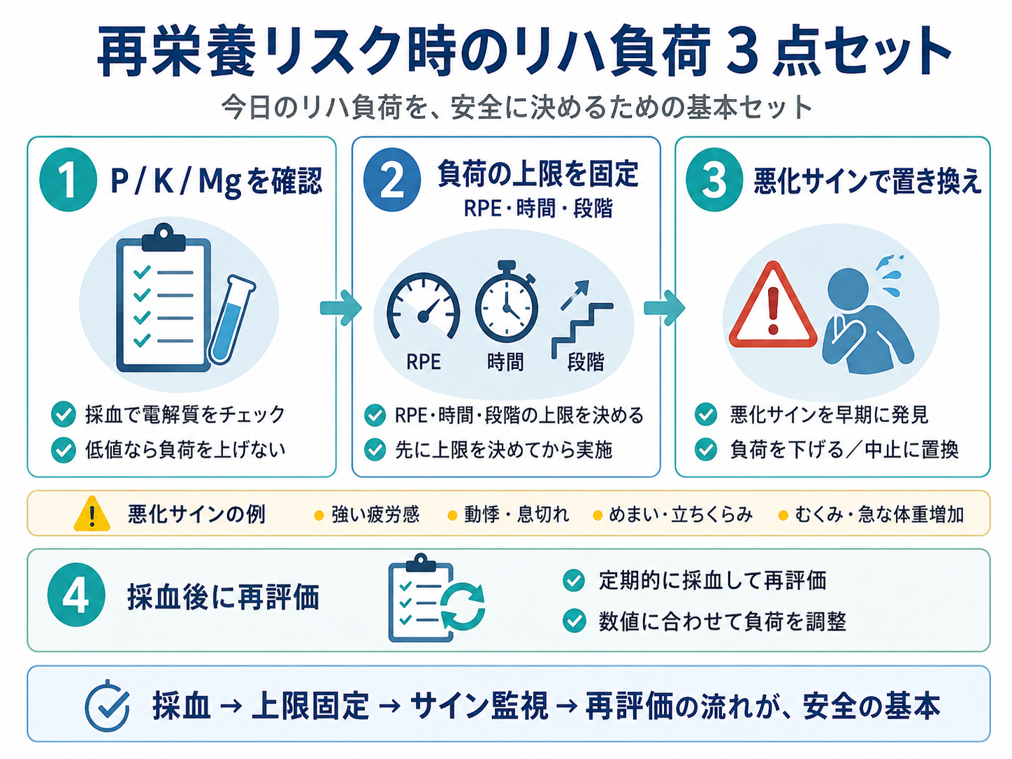 再栄養リスク時のリハ負荷 3 点セット