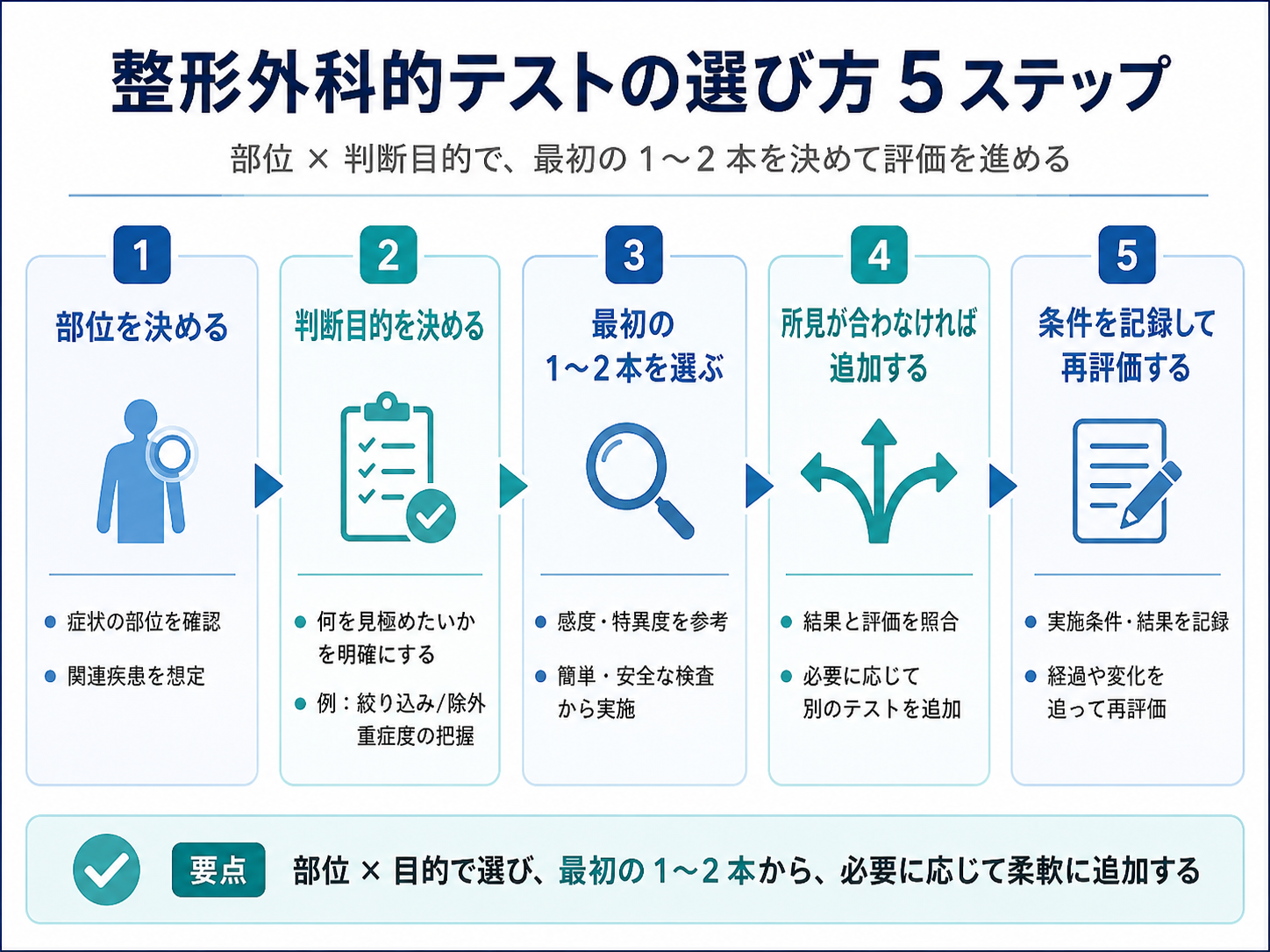 整形外科的テストの選び方 5 ステップ｜部位 &times; 判断目的から最初の 1〜2 本を決めて再評価につなげる流れ