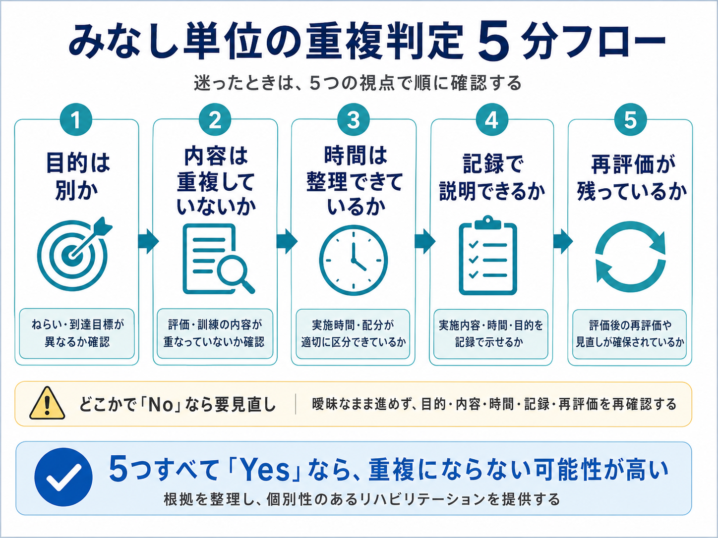 みなし単位の重複判定5分フロー