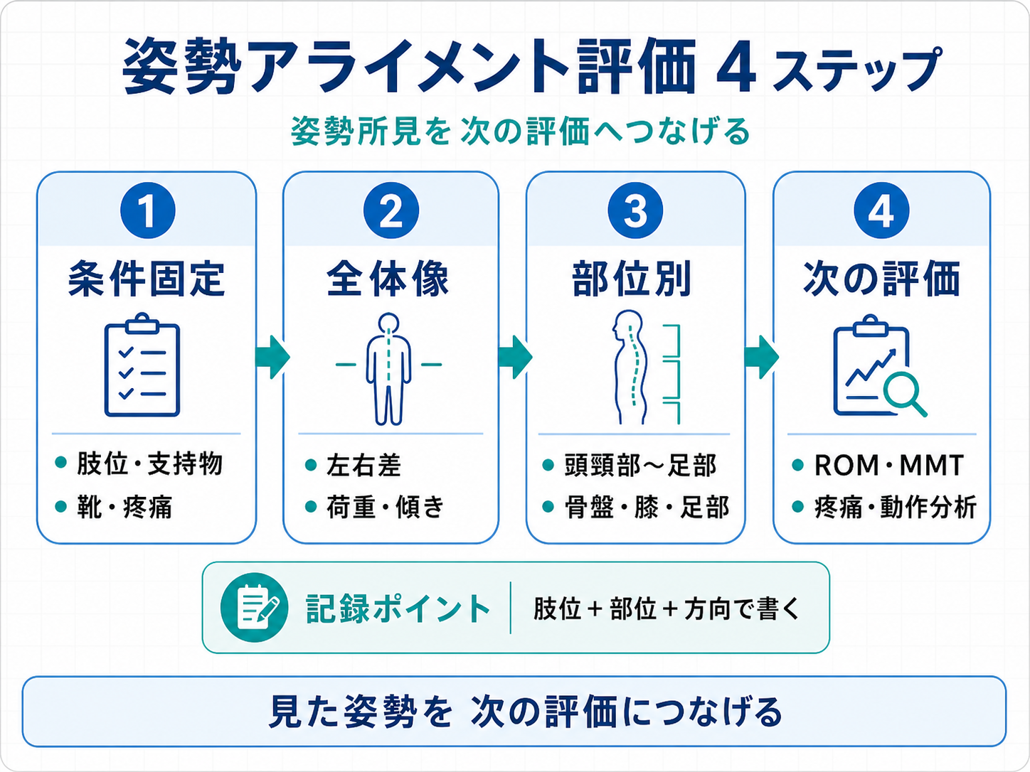 姿勢アライメント評価を条件固定、全体像、部位別、次の評価の4ステップで整理した図版