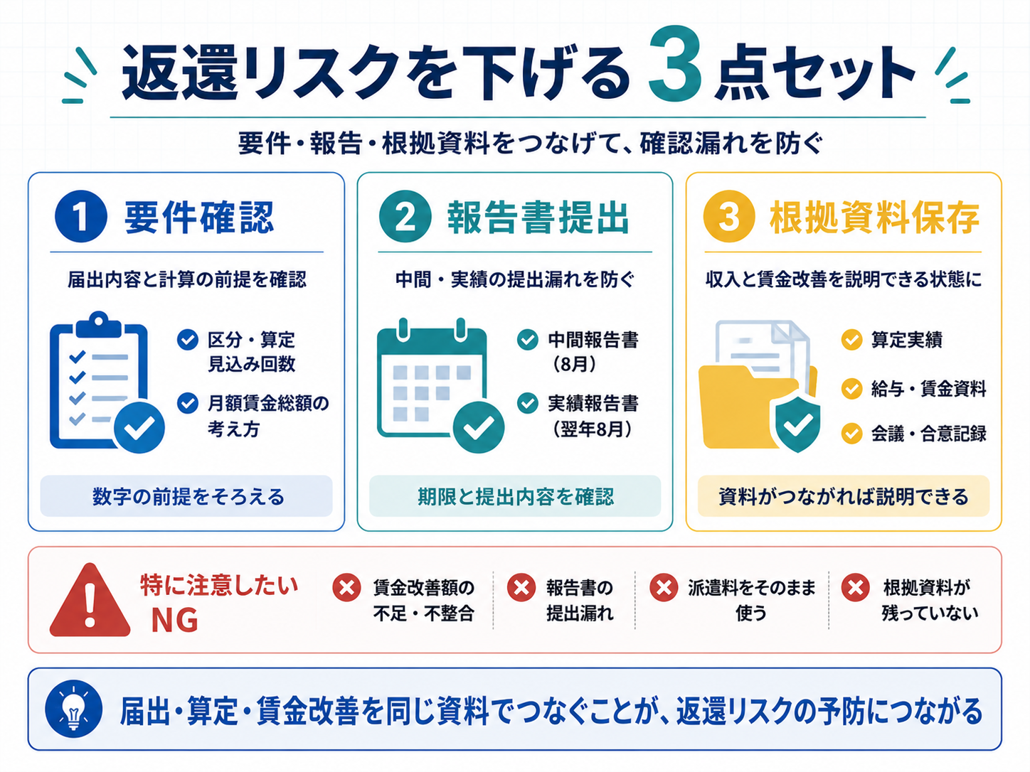 返還リスクを下げる3点セットを整理した図版