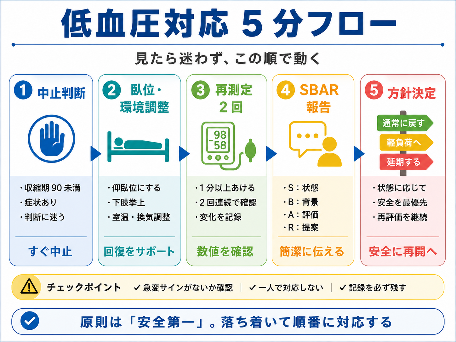 低血圧対応5分フロー図版