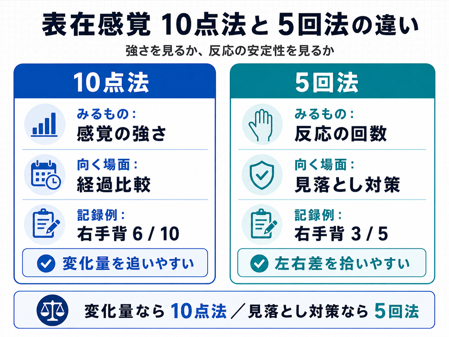 表在感覚の 10 点法と 5 回法の違いを比較した図。10 点法は感覚の強さと経過比較、5 回法は反応の回数と見落とし対策に向くことを示す。