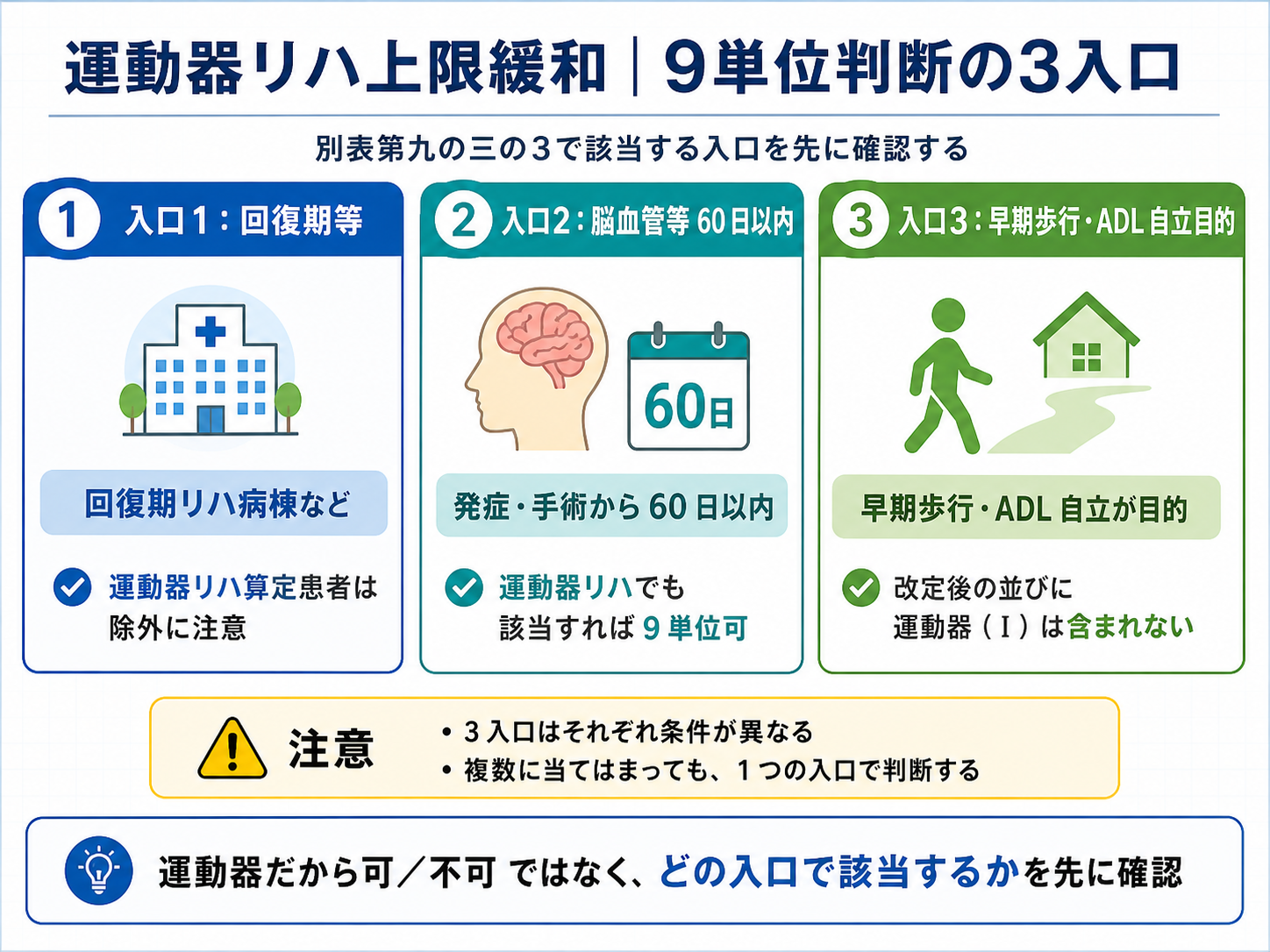 運動器リハ上限緩和における9単位判断の3入口（回復期等、脳血管等60日以内、早期歩行・ADL自立目的）