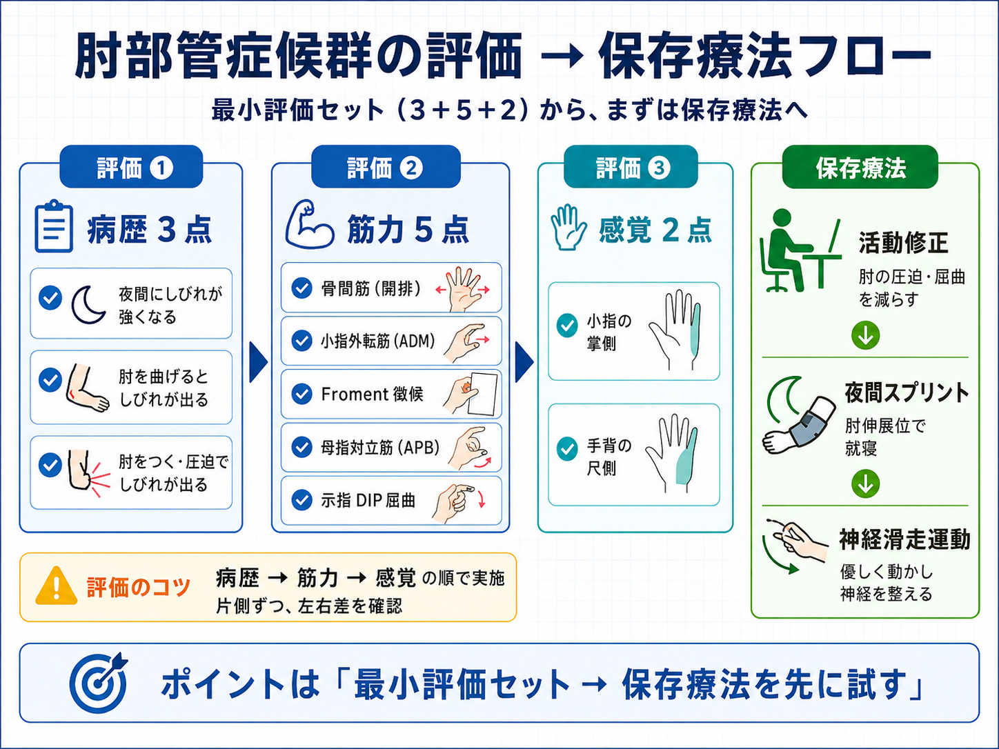 肘部管症候群の評価から保存療法までの流れ