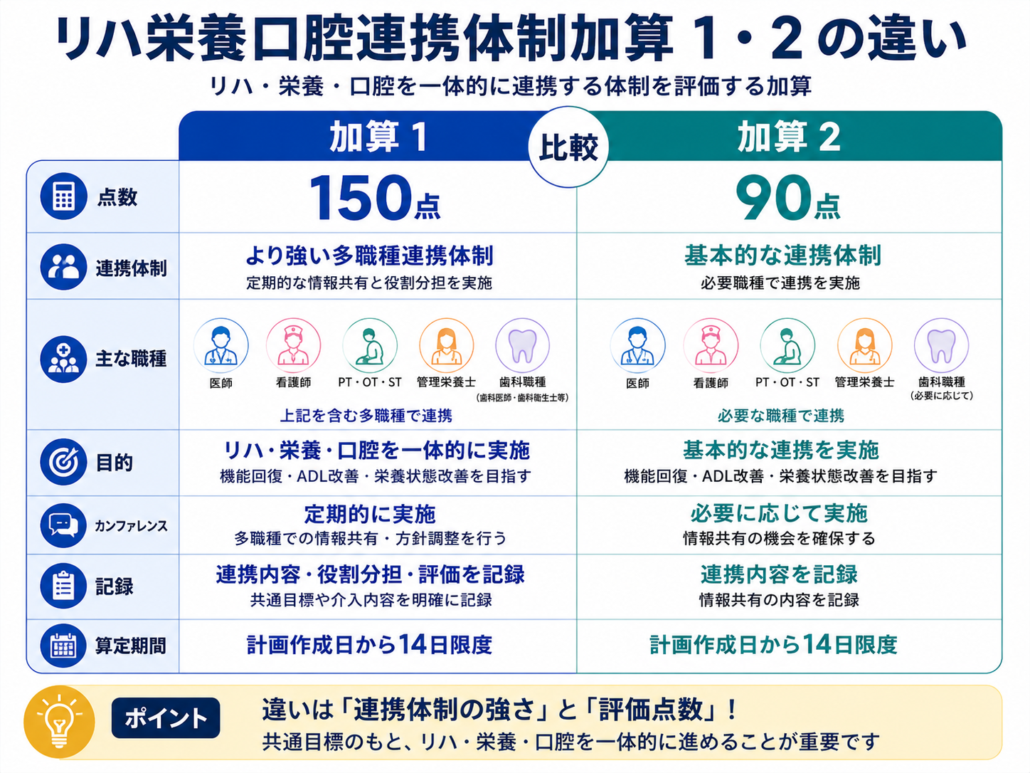 リハ栄養口腔連携体制加算 1・2 の違い比較図版