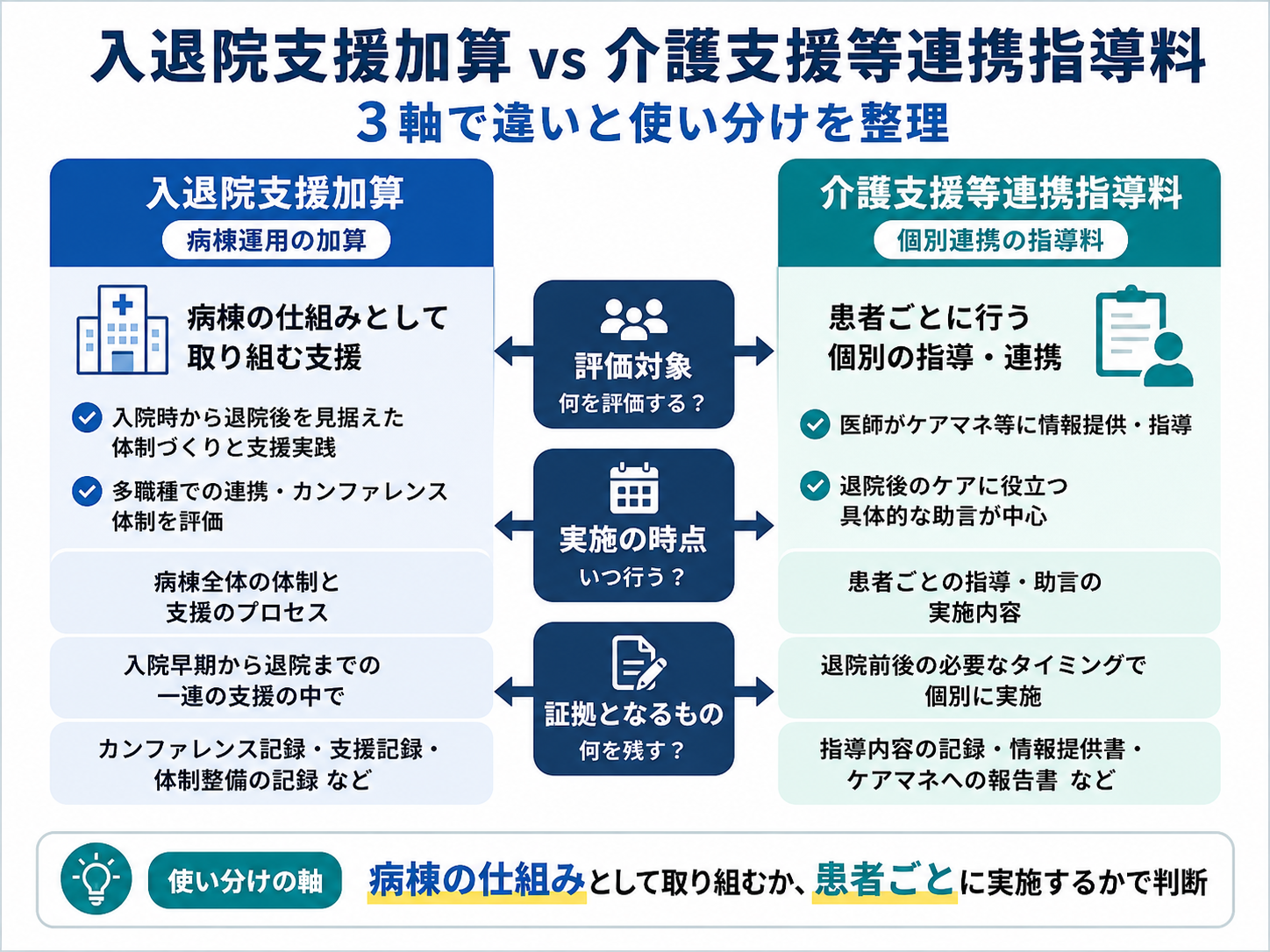入退院支援加算と介護支援等連携指導料の違いを3軸で比較した図版
