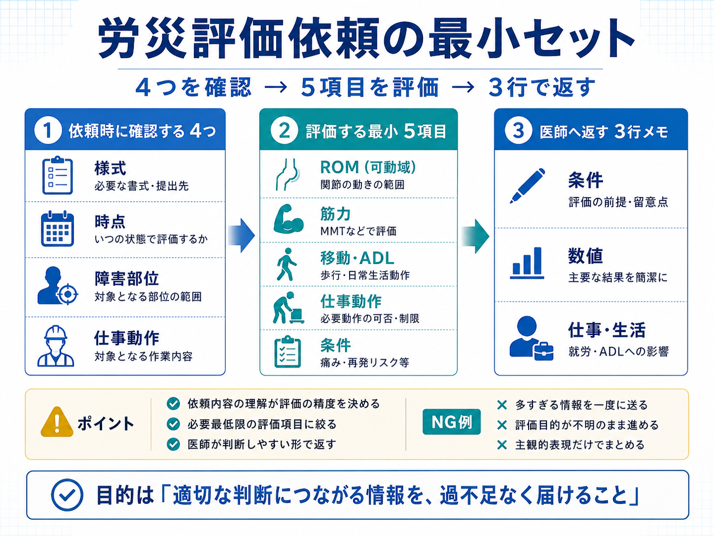 労災評価依頼の最小セット：4点確認&rarr;5項目評価&rarr;3行で返す流れ