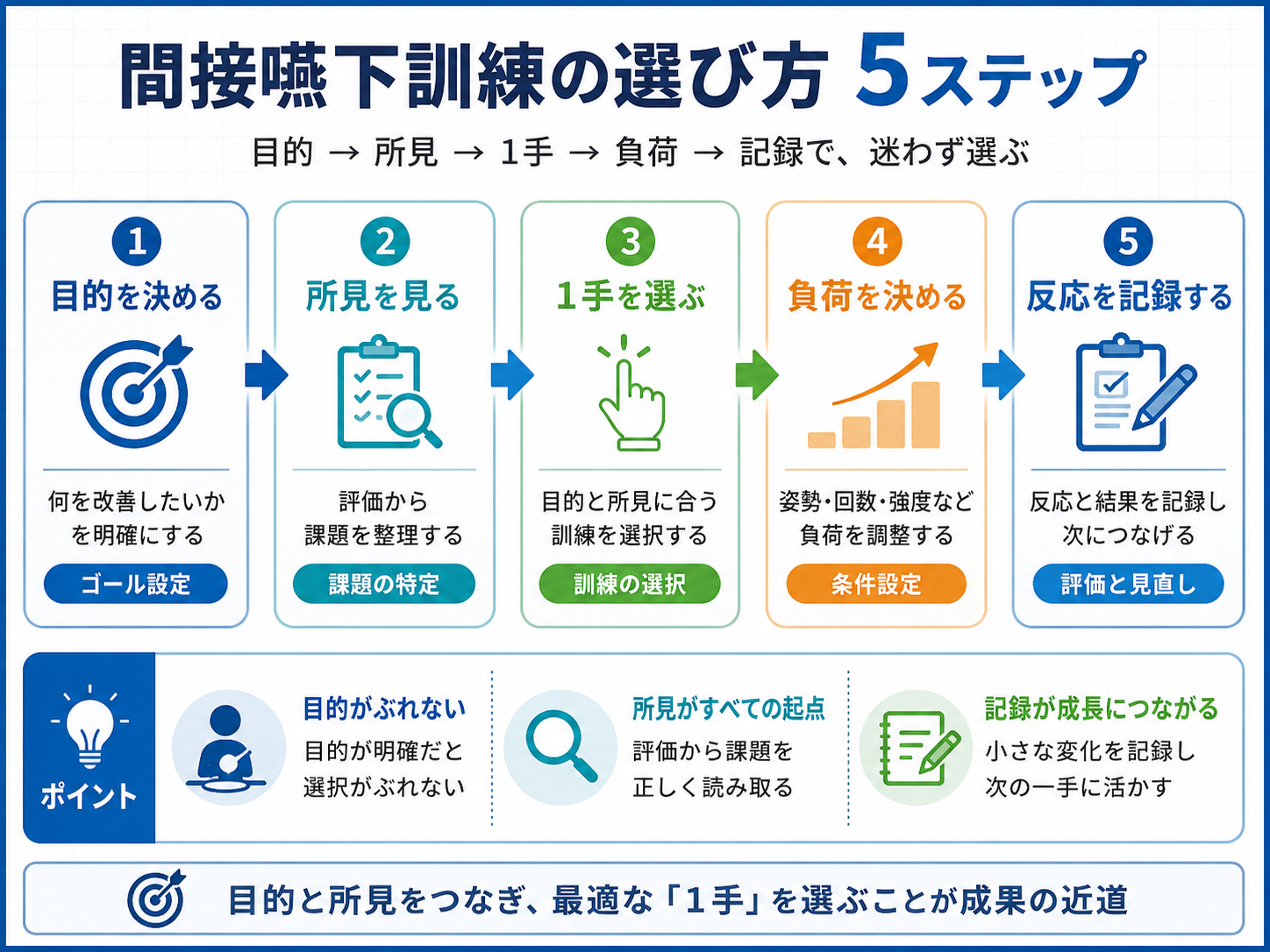 間接嚥下訓練の選び方を5ステップで整理した図版