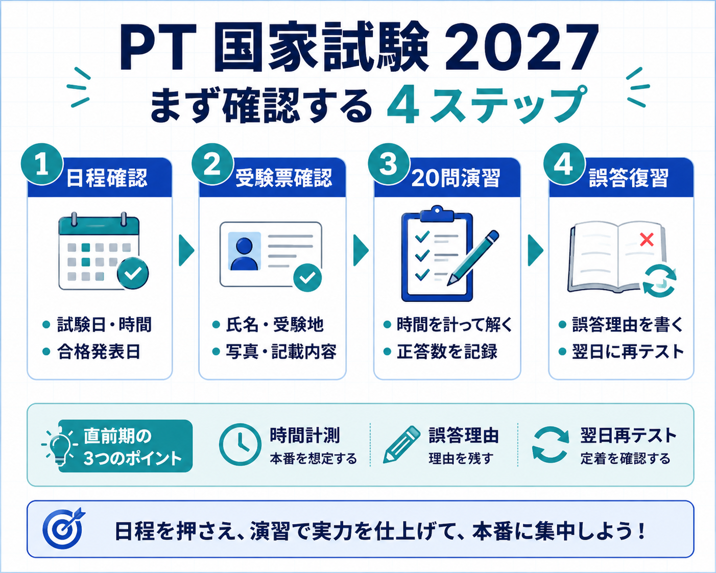 PT 国家試験 2027 でまず確認する 4 ステップ。日程確認、受験票確認、20問演習、誤答復習の流れ