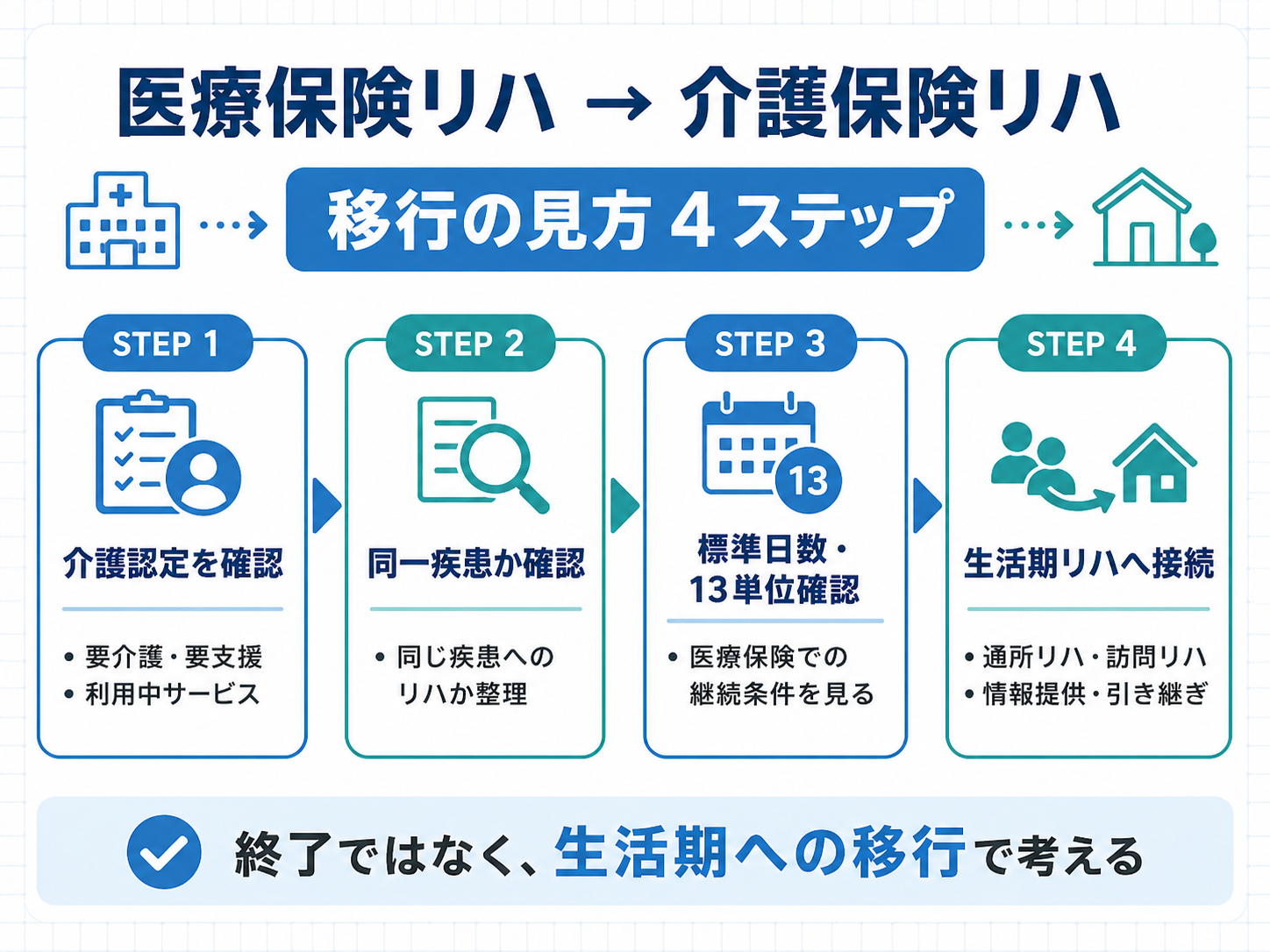 医療保険リハから介護保険リハへ移行するときの4ステップを示した図版