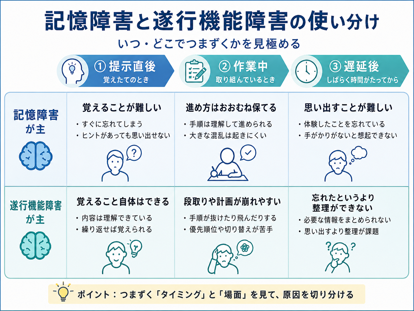 記憶障害と遂行機能障害の使い分け比較図版