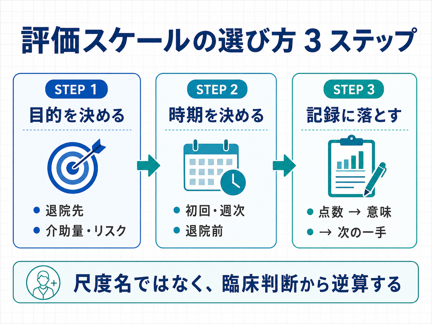 評価スケールの選び方を目的・時期・記録の 3 ステップで整理した図