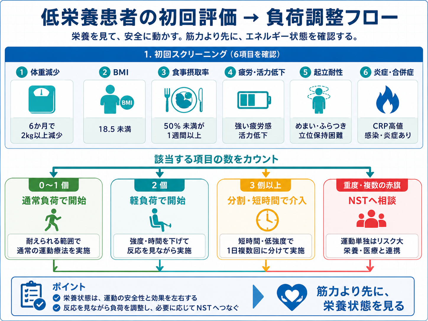 低栄養患者の初回評価と負荷調整フロー図版