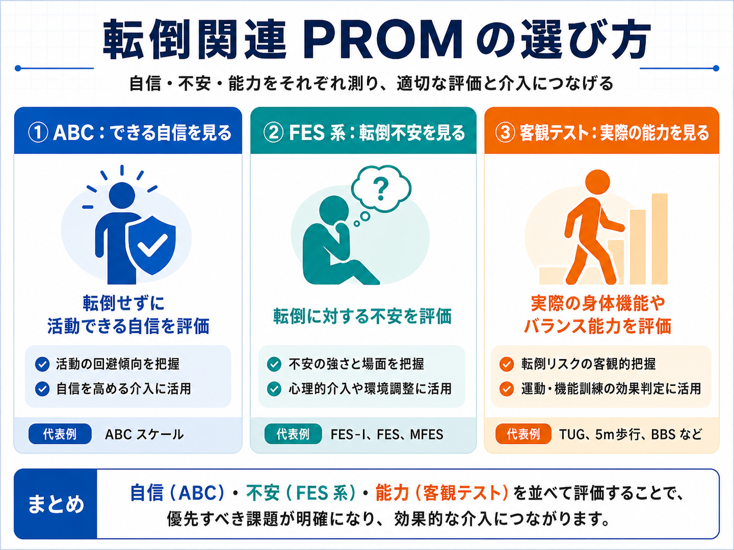 転倒関連 PROM の選び方。ABC はできる自信、FES 系は転倒不安、客観テストは実際の能力を評価する