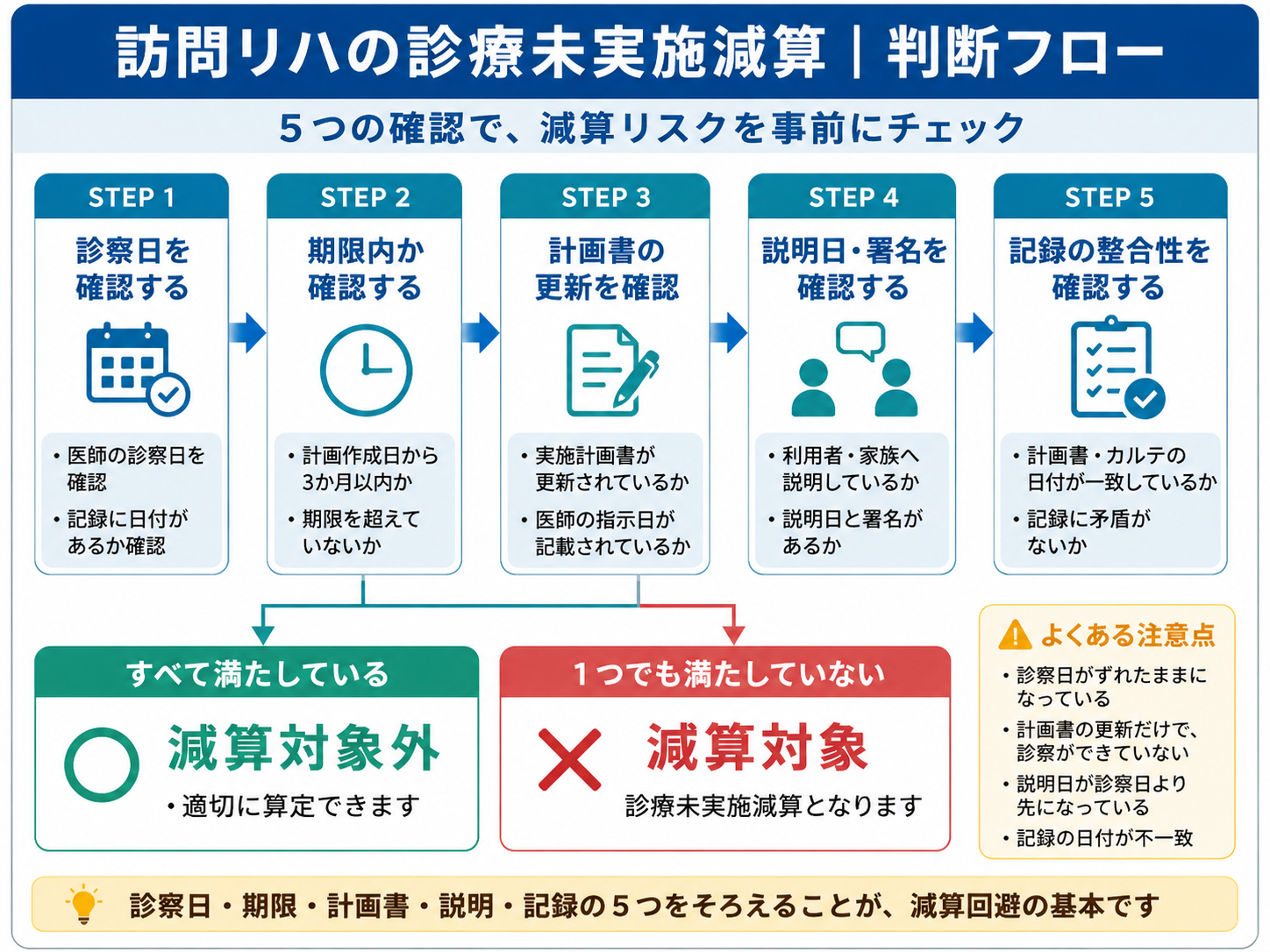 訪問リハの診療未実施減算の判断フロー