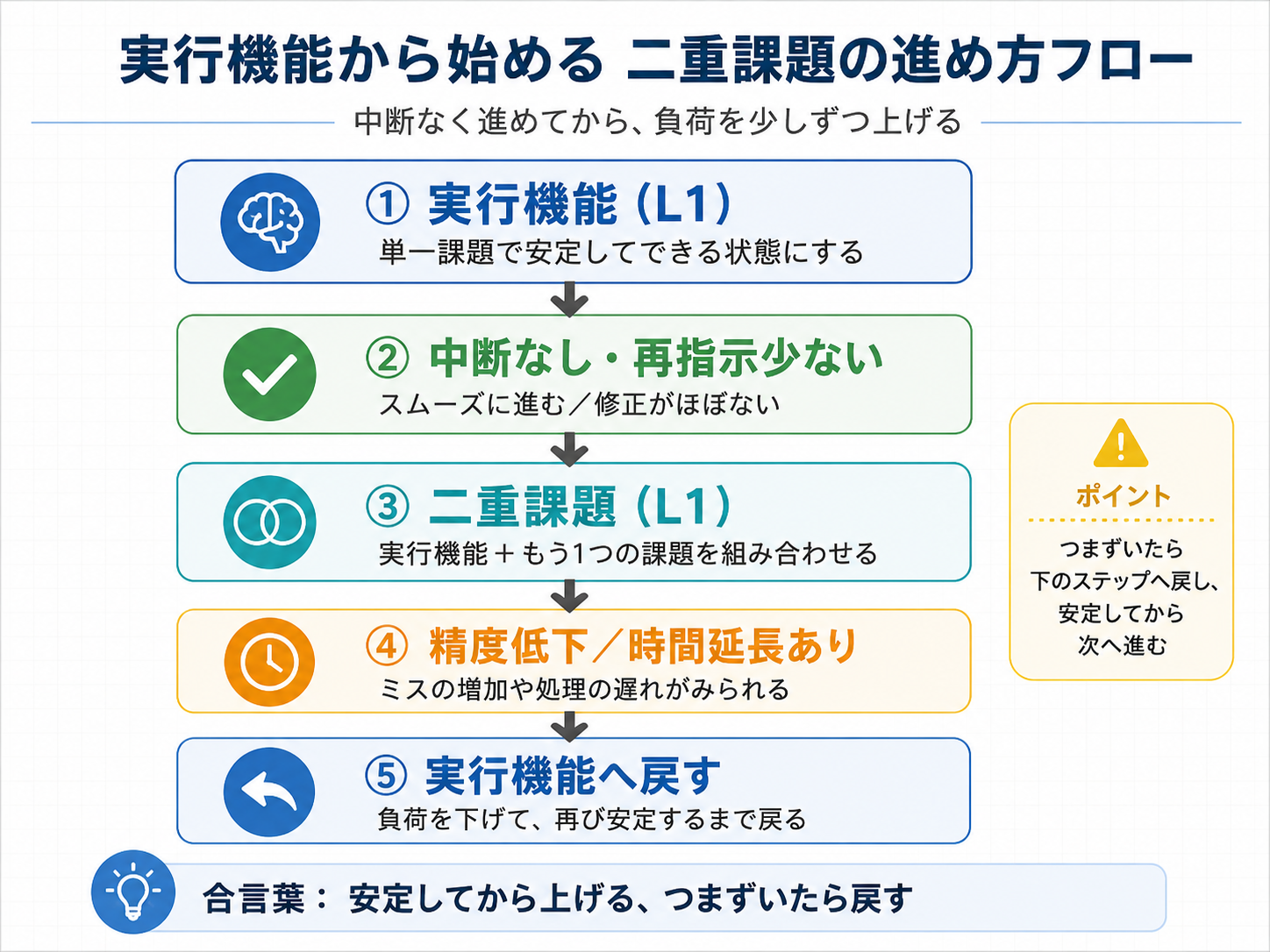 実行機能から始める二重課題の進め方フロー
