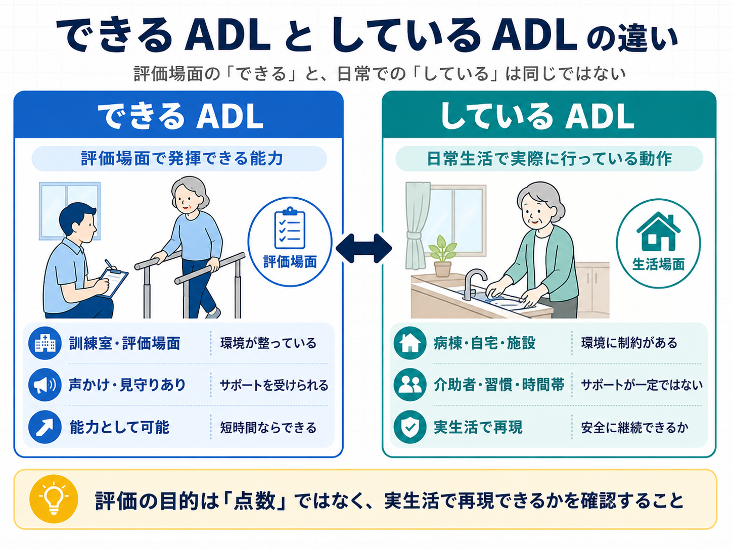 できるADLとしているADLの違いを整理した図版