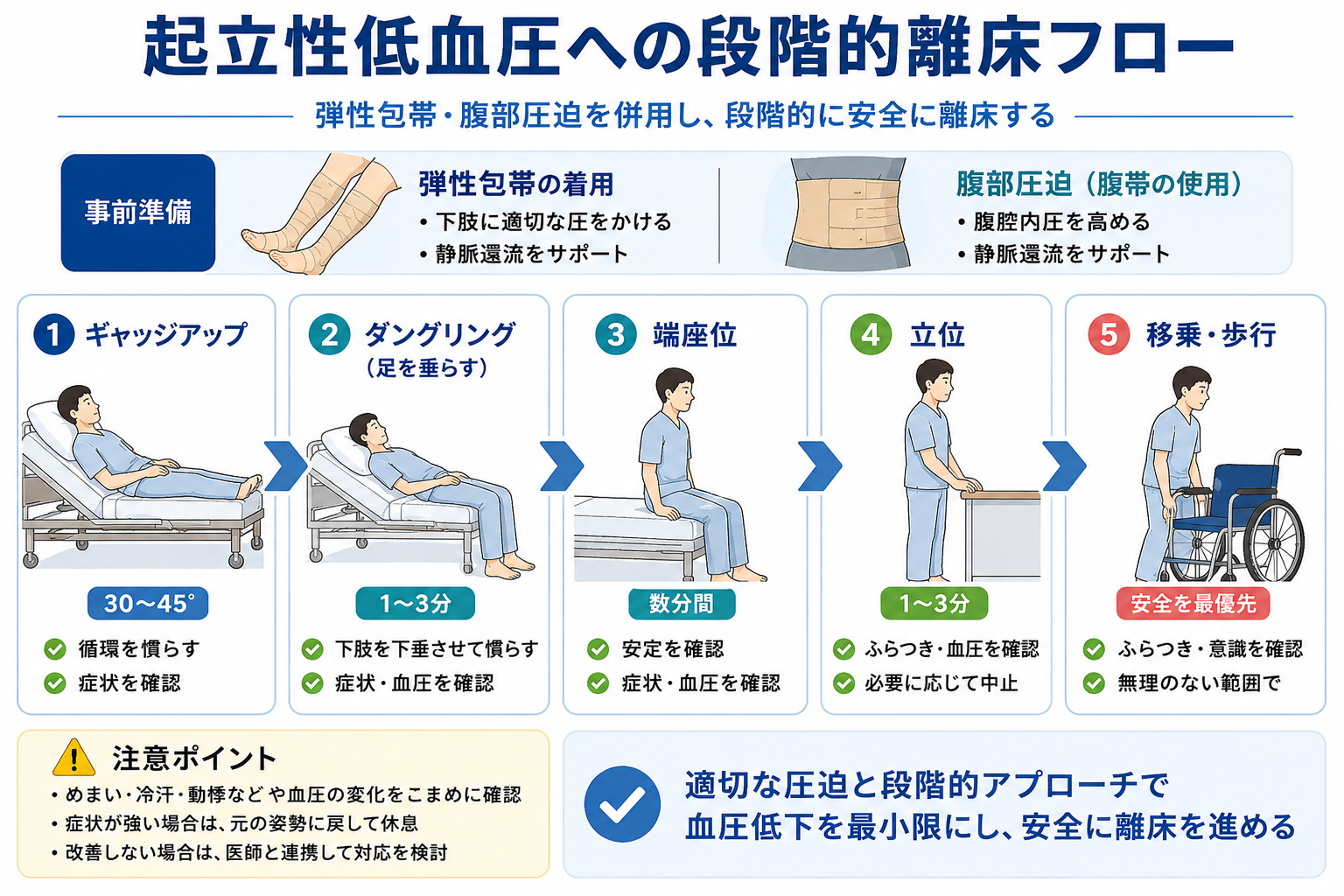 起立性低血圧に対する段階的離床フロー