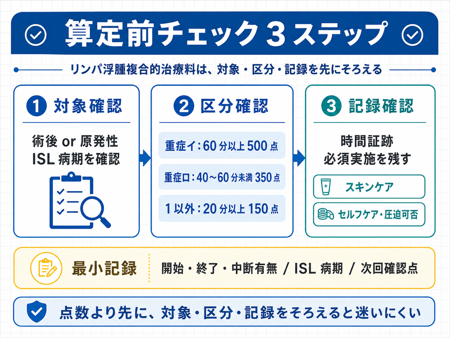 リンパ浮腫複合的治療料の算定前チェック3ステップを示す図版